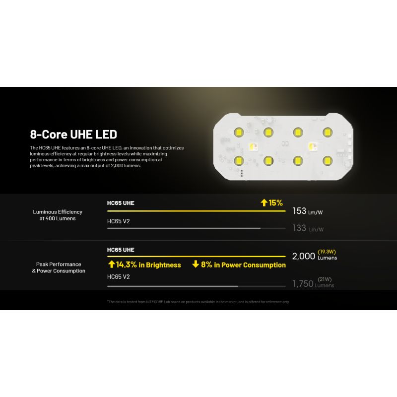 Linterna Frontal NITECORE HC65 UHE 2000 lúmenes Recargable USB-C con Larga Duración de Batería para Campamento