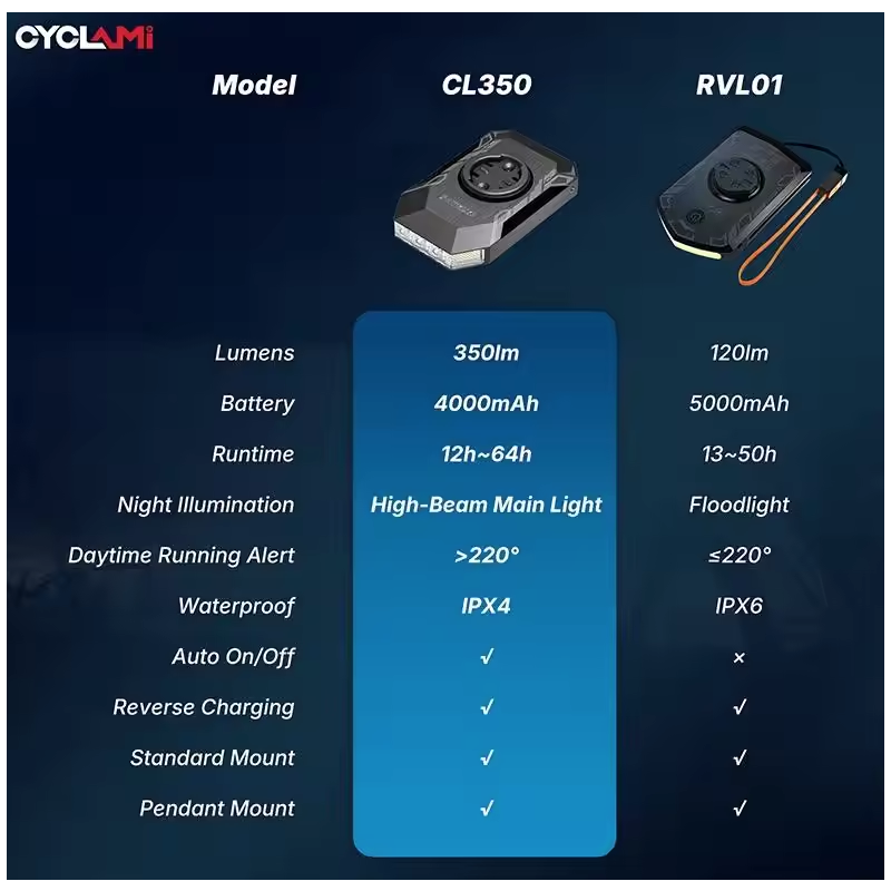 CYCLAMI CL350: Luz Bicicleta 4000mAh, recarga Tipo-C. Faro Ciclismo, Power Bank, IPX4