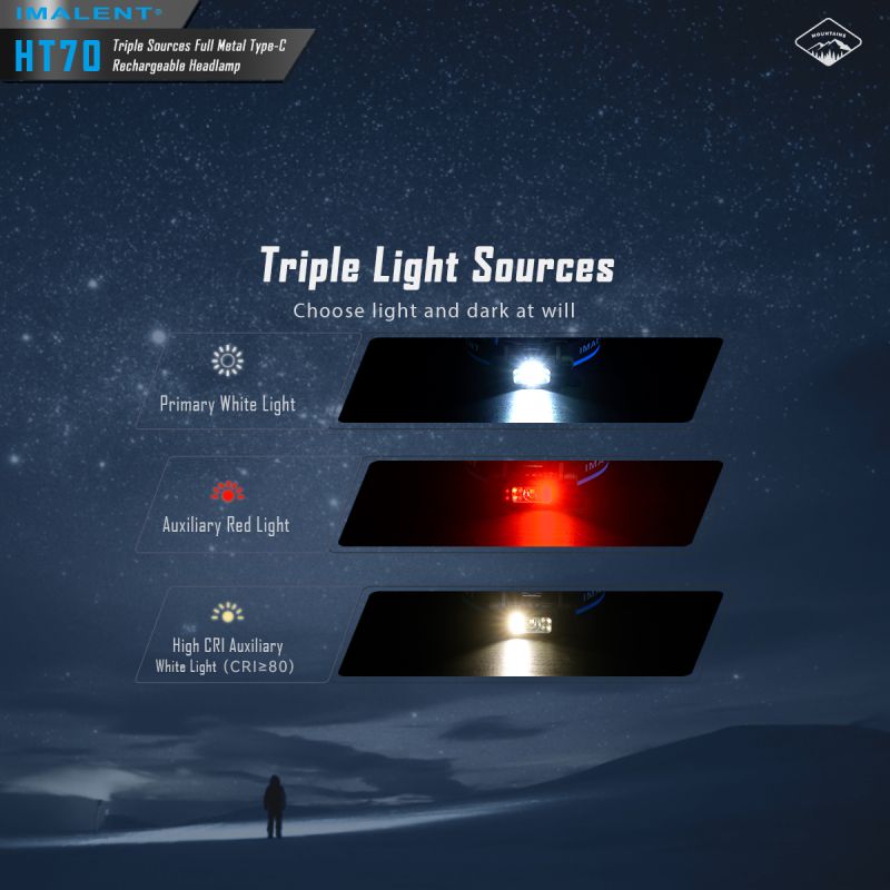 Linterna frontal IMALENT HT70 3500 lúmenes triple fuente de luz LED XHP50.3 ALTO recargable ideal para aventura