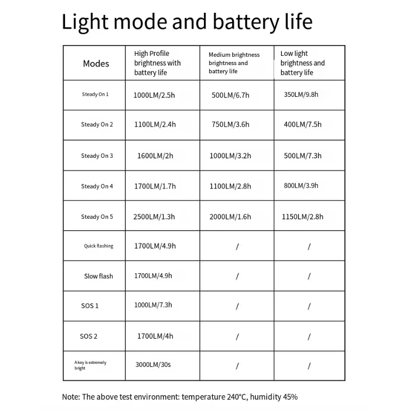 Luz para Bicicleta XOSS XL3000 3000 Lúmenes Recargable Tipo C Resistente al Agua Faro con 10 Modos de Seguridad