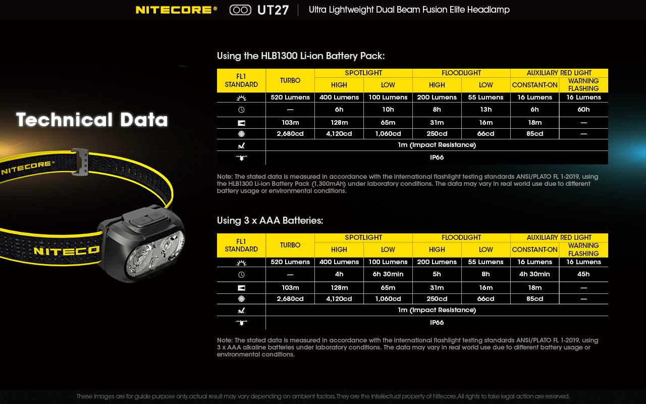 Nitecore UT27 Linterna frontal LED 520 lúmenes 2 x XP-G3 S3 Tech Diseño robusto Modos versátiles para aventuras nocturnas