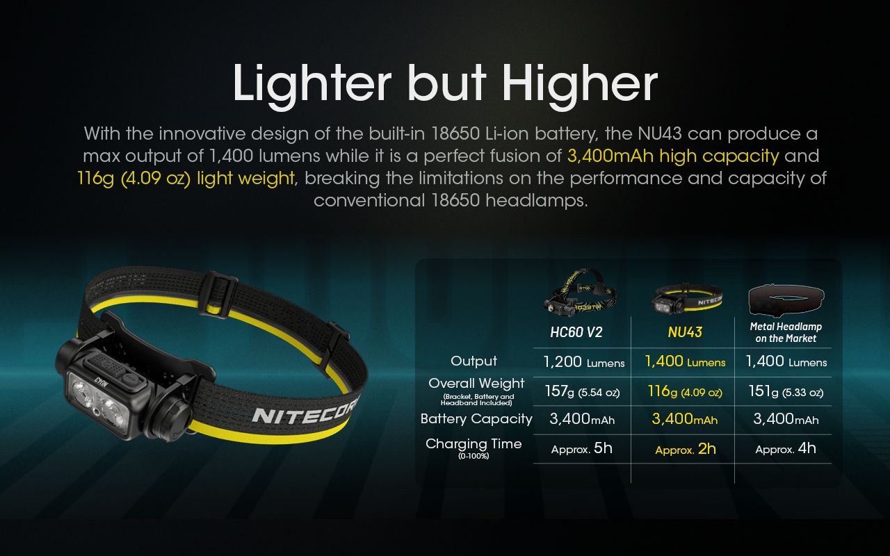 Linterna Frontal Recargable NITECORE NU43 para Camping Luz Blanca y Roja 1400 Lúmenes y Batería 3400mAh