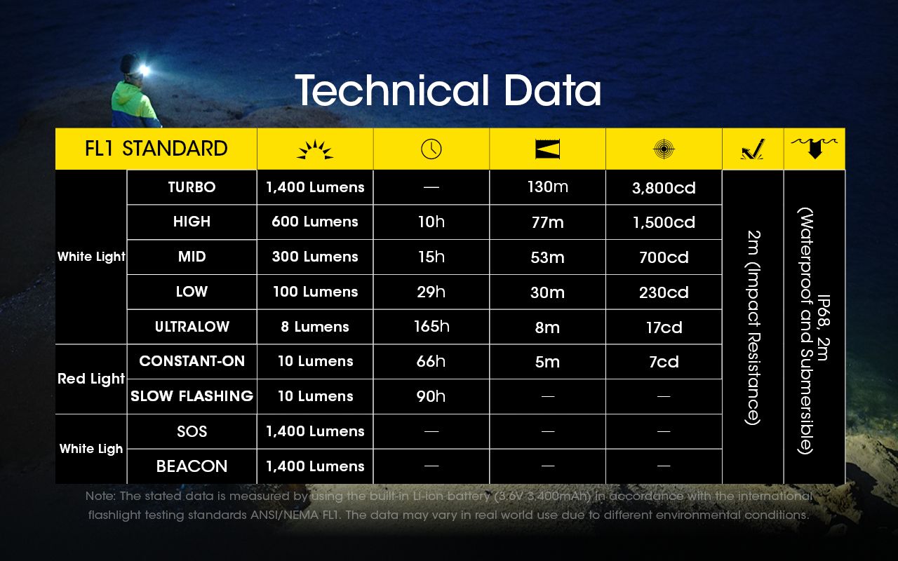 Linterna Frontal Recargable NITECORE NU43 para Camping Luz Blanca y Roja 1400 Lúmenes y Batería 3400mAh