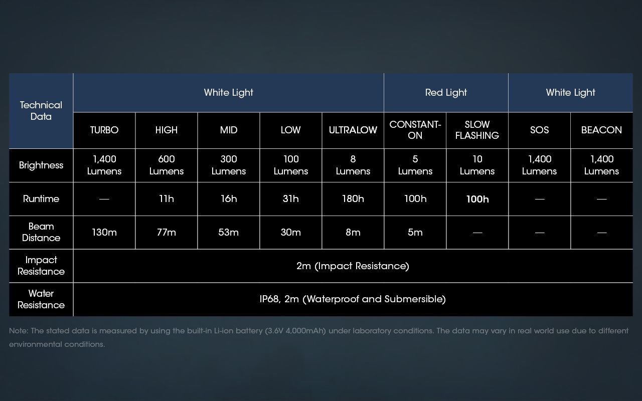 Linterna Frontal LED Nitecore NU50 1400 Lúmenes Recargable con Larga Duración para Senderismo y Ciclismo