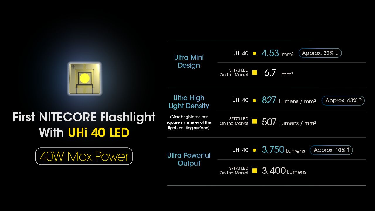 Linterna recargable Nitecore MH12 Pro 3300 lúmenes USB-C alta luminosidad para aventuras al aire libre
