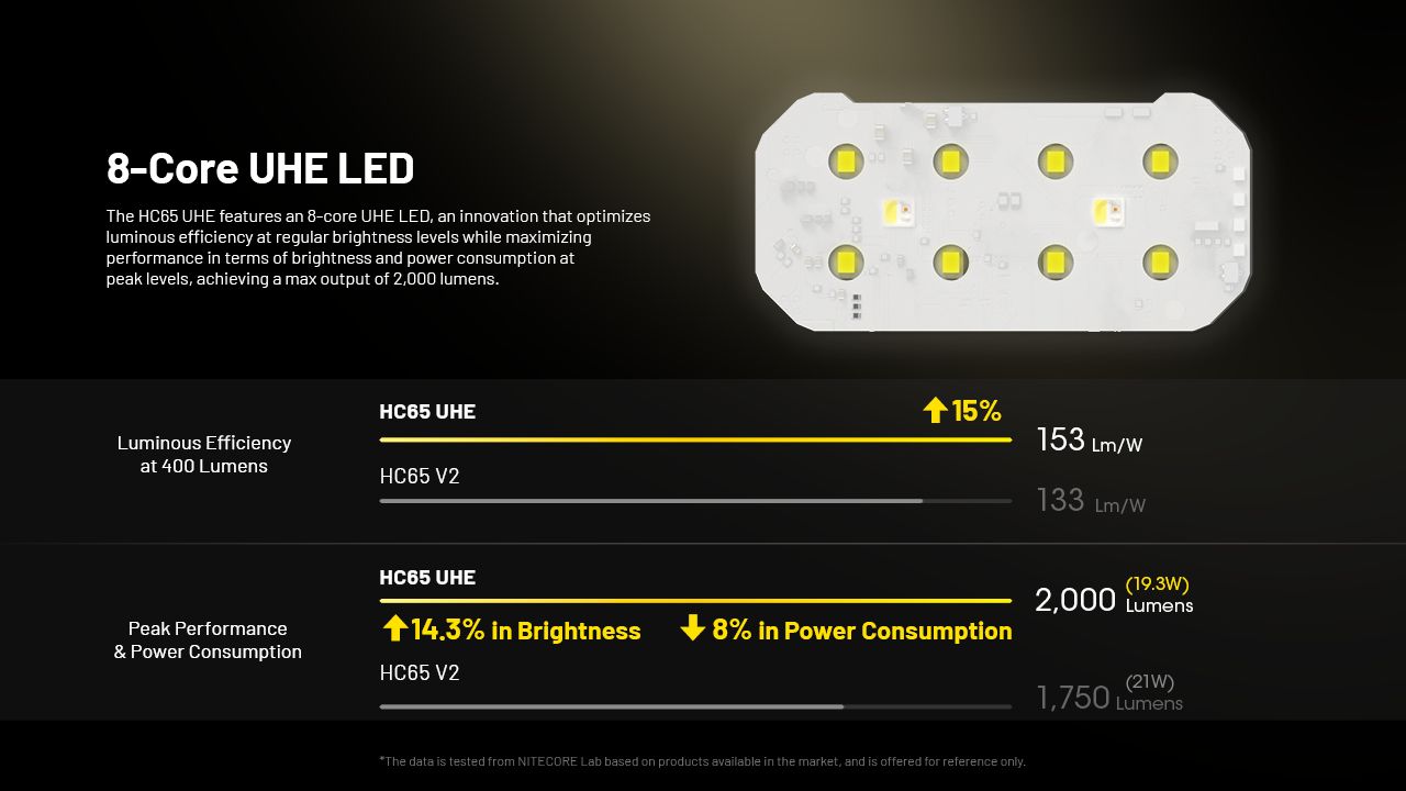 Linterna Frontal NITECORE HC65 UHE 2000 lúmenes Recargable USB-C con Larga Duración de Batería para Campamento