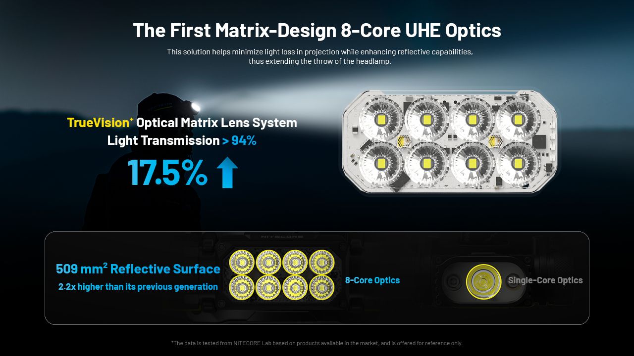 Linterna Frontal NITECORE HC65 UHE 2000 lúmenes Recargable USB-C con Larga Duración de Batería para Campamento