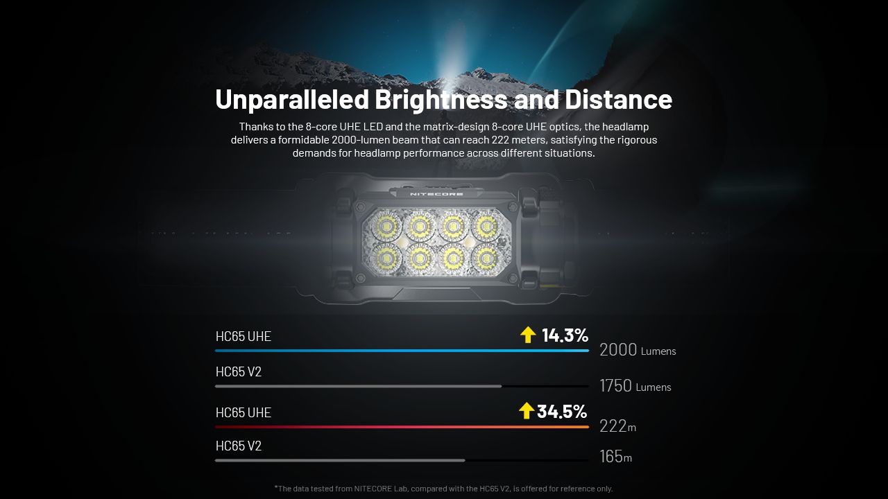 Linterna Frontal NITECORE HC65 UHE 2000 lúmenes Recargable USB-C con Larga Duración de Batería para Campamento