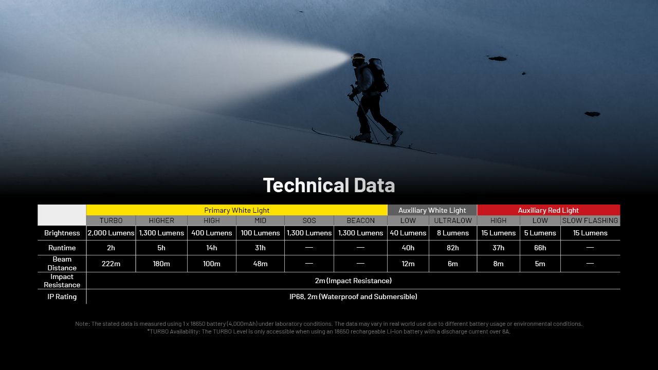 Linterna Frontal NITECORE HC65 UHE 2000 lúmenes Recargable USB-C con Larga Duración de Batería para Campamento