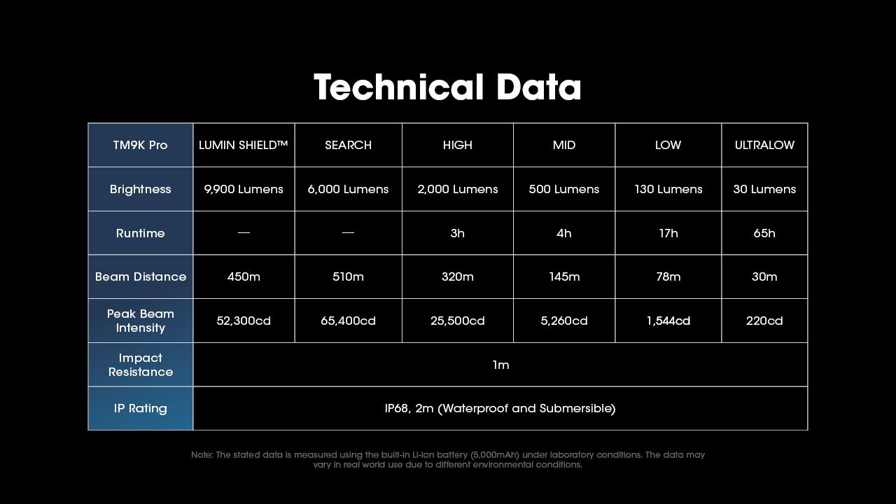Linterna Nitecore TM9K PRO 9900 lúmenes con carga USB-C y distancia de haz 510m linterna de alto rendimiento