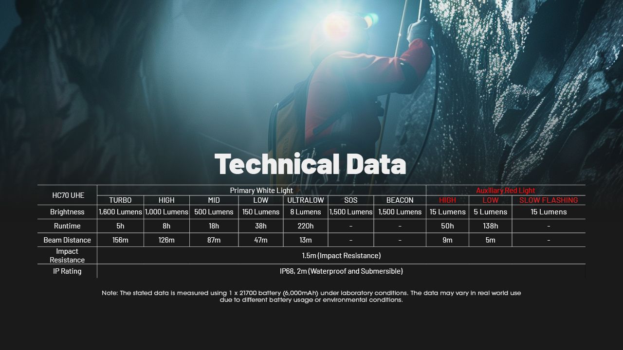 NITECORE HC70 UHE USB-C Recargable Linterna Frontal de Trabajo 1600 Lúmenes Construcción Robusta para Aventuras al Aire Libre y Lugares de Trabajo