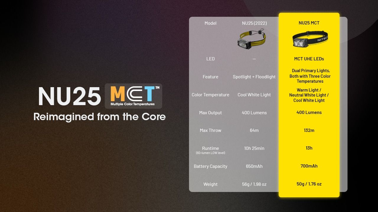NITECORE NU25 MCT linterna frontal LED recargable 400 lúmenes con carga USB-C diseño compacto para aventureros