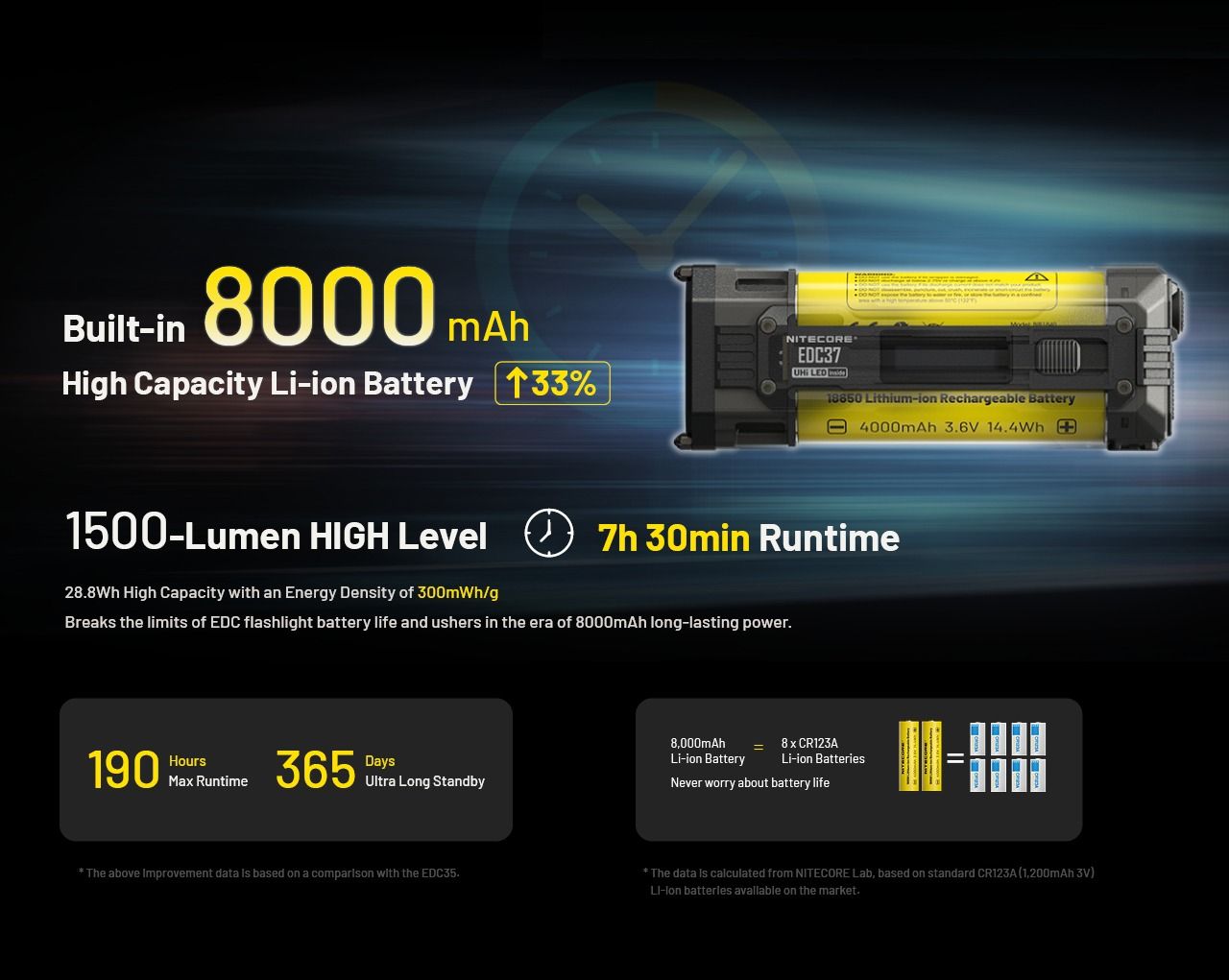Linternas recargables NITECORE EDC37 8000LM USB-C