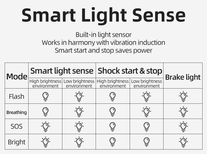 ROCKBROS Q5 Luz inteligente para bicicleta con freno automático, luz trasera LED con detección de freno, IPX6 impermeable, equipo de seguridad para ciclismo