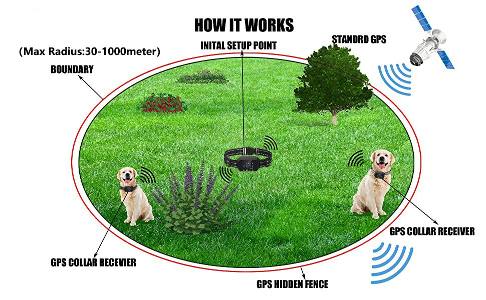 GPS Cerca Inalámbrica para Perros Dispositivo de Cercado Exterior para Mascotas 3280 Pies de Alcance Instalación Fácil para la Seguridad y Libertad de la Mascota