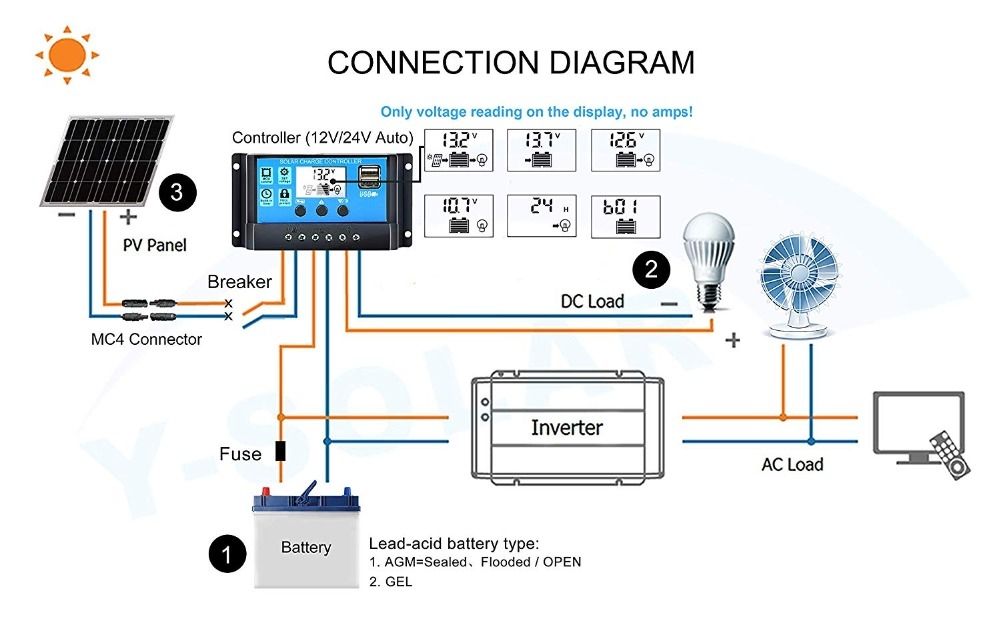 Controlador de carga solar automático 12V 24V PWM con pantalla LCD y doble salida USB para vehículos recreativos, cabañas remotas y sistemas domésticos.