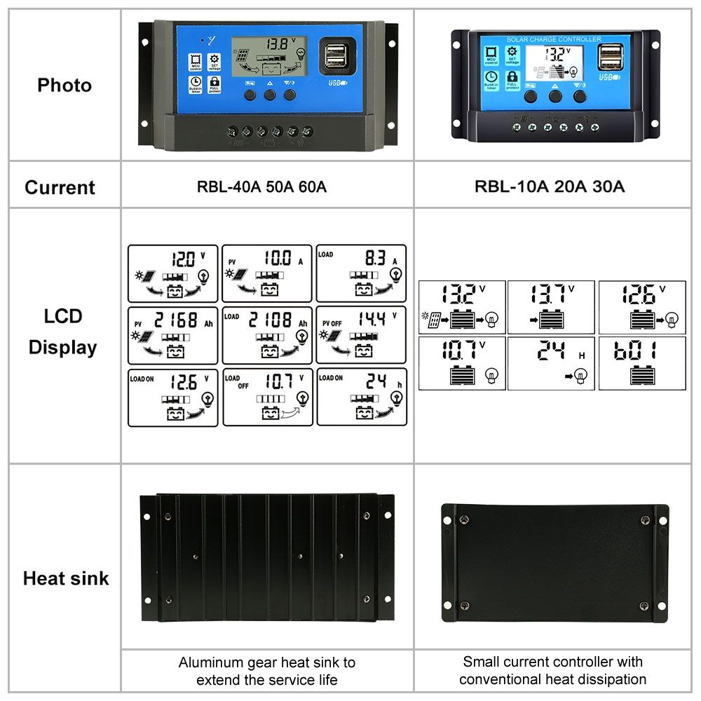 Controlador de carga solar automático 12V 24V PWM con pantalla LCD y doble salida USB para vehículos recreativos, cabañas remotas y sistemas domésticos.